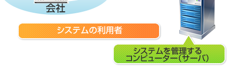 システムの利用者　会社や端末　そして　クラウドからシステムを管理するサーバへ情報が送られる